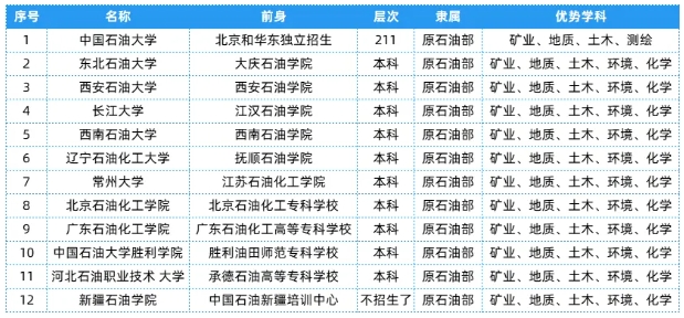 全國(guó)25大行業(yè)286所高校，特色王牌專業(yè)全匯總！8.png