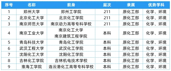 全國(guó)25大行業(yè)286所高校，特色王牌專業(yè)全匯總！9.png