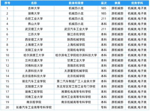 全國(guó)25大行業(yè)286所高校，特色王牌專業(yè)全匯總！12.png