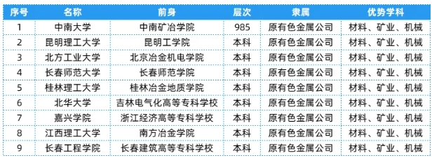 全國(guó)25大行業(yè)286所高校，特色王牌專業(yè)全匯總！13.png