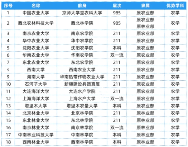 全國(guó)25大行業(yè)286所高校，特色王牌專業(yè)全匯總！15.png