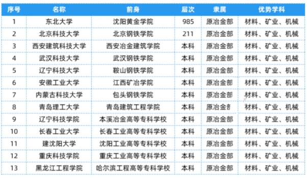全國(guó)25大行業(yè)286所高校，特色王牌專業(yè)全匯總！16.png