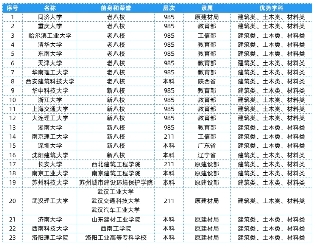 全國(guó)25大行業(yè)286所高校，特色王牌專業(yè)全匯總！18.png