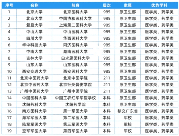 全國(guó)25大行業(yè)286所高校，特色王牌專業(yè)全匯總！19.png