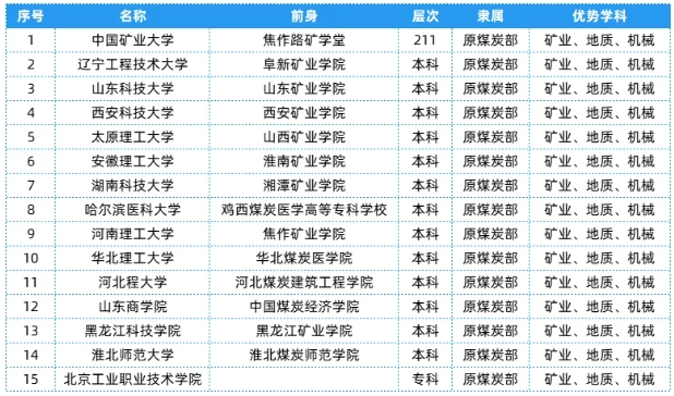 全國(guó)25大行業(yè)286所高校，特色王牌專業(yè)全匯總！20.png