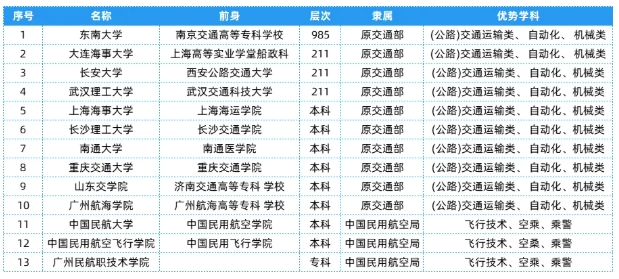 全國(guó)25大行業(yè)286所高校，特色王牌專業(yè)全匯總！21.png