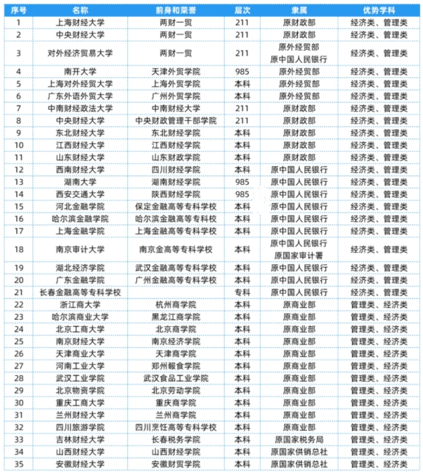 全國(guó)25大行業(yè)286所高校，特色王牌專業(yè)全匯總！22.png