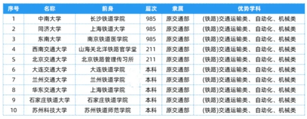 全國(guó)25大行業(yè)286所高校，特色王牌專業(yè)全匯總！26.png