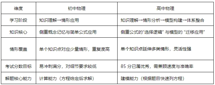 1762136771128170.png 高一物理避坑指南.png