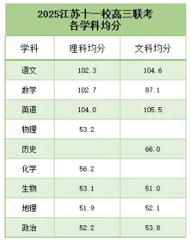 江蘇11校（南京5校）高三聯(lián)考賦分及高分段情況！附試卷下載2.png