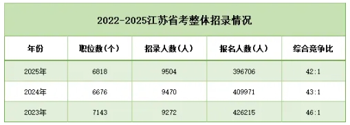 縮招1325人，90%崗位面向應(yīng)屆生！2026江蘇公務(wù)員考試公告發(fā)布！4.png