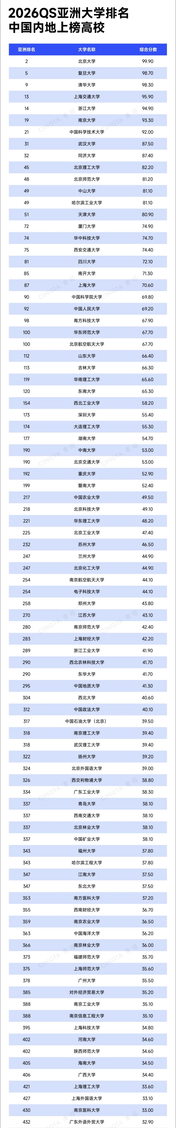 2026QS亞洲大學(xué)排名出爐！390余所中國高校上榜！_副本.jpg