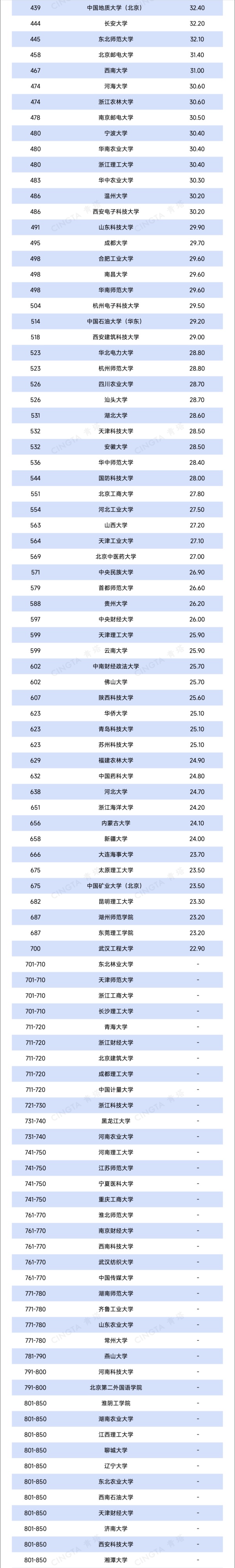 2026QS亞洲大學(xué)排名出爐！390余所中國高校上榜！2_副本.jpg
