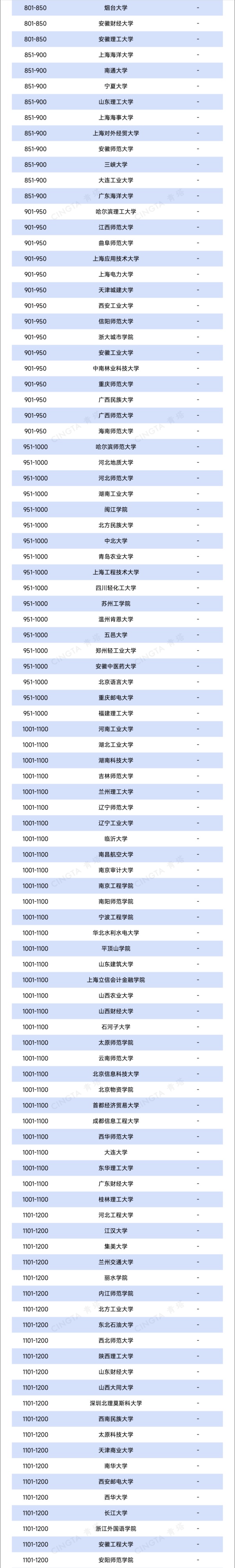 2026QS亞洲大學(xué)排名出爐！390余所中國高校上榜！3_副本.jpg