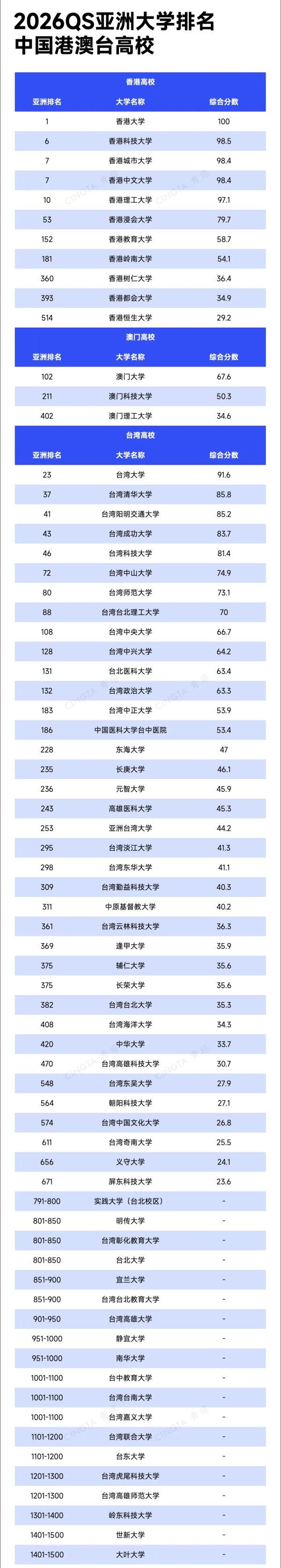 2026QS亞洲大學(xué)排名出爐！390余所中國高校上榜6！_副本.jpg