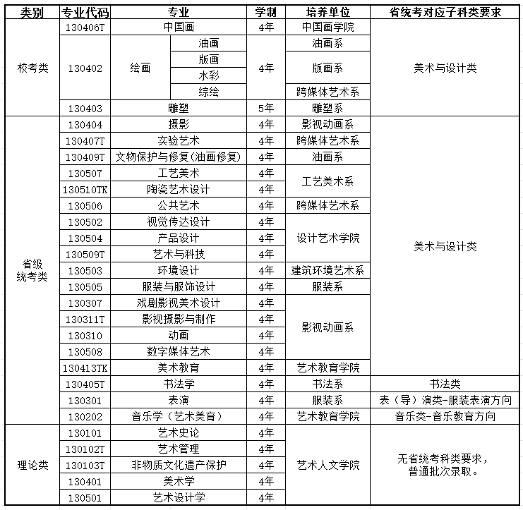 西安美術(shù)學(xué)院2026年本科招生專業(yè)省統(tǒng)考科類對(duì)應(yīng)要求.png