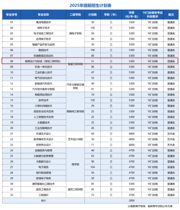 必看！高職單招中“包就業(yè)” 的那些院校專業(yè)匯總！9.png