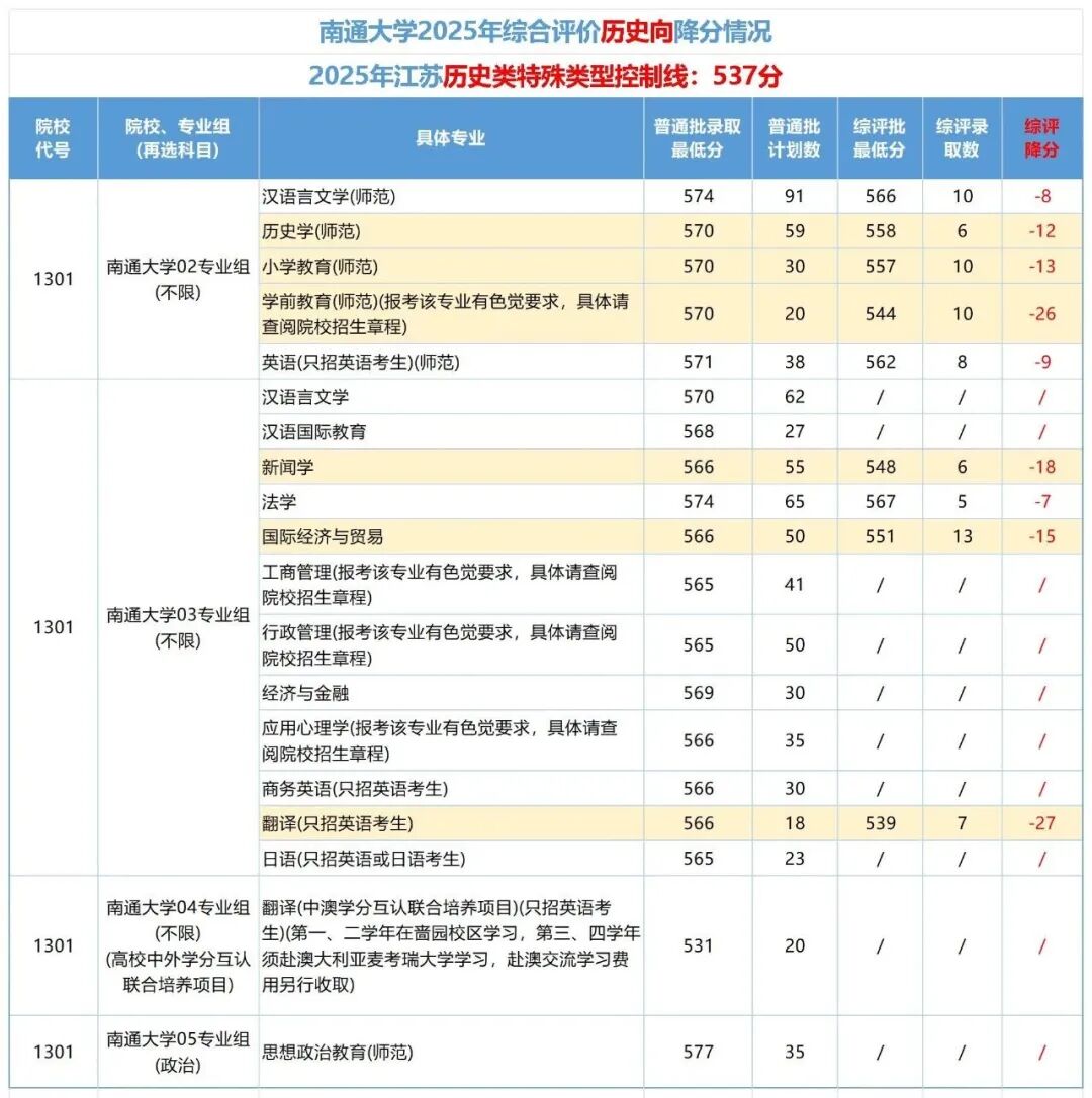 最高降27分！南通大學(xué)2025年綜評錄取分?jǐn)?shù)解析！.jpg