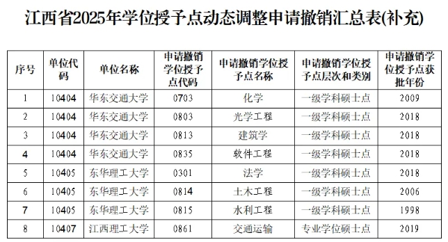 江西省教育廳公示，擬撤銷11個碩士點！2.png