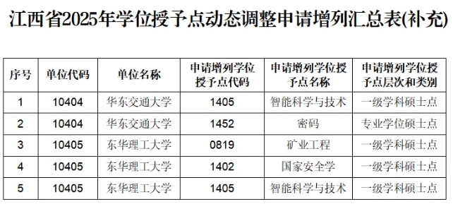 江西省教育廳公示，擬撤銷11個碩士點！21.png