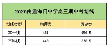 本科線跌破378分！南通海門中學(xué)高三期中考試劃線出爐.png
