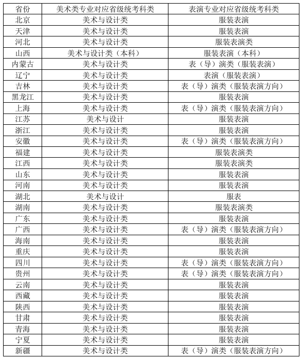 北京服裝學院2026年藝術(shù)類本科專業(yè)省級統(tǒng)考科類對照表1.png