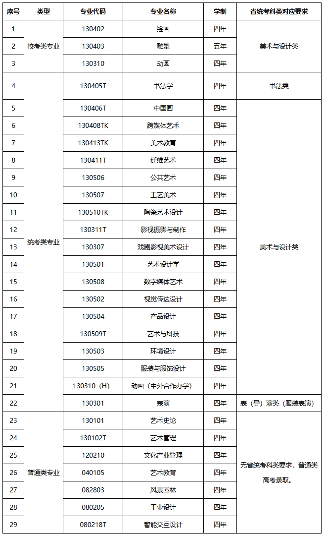 湖北美術(shù)學(xué)院2026年普通本科招生專業(yè)省統(tǒng)考科類對(duì)應(yīng)要求.png