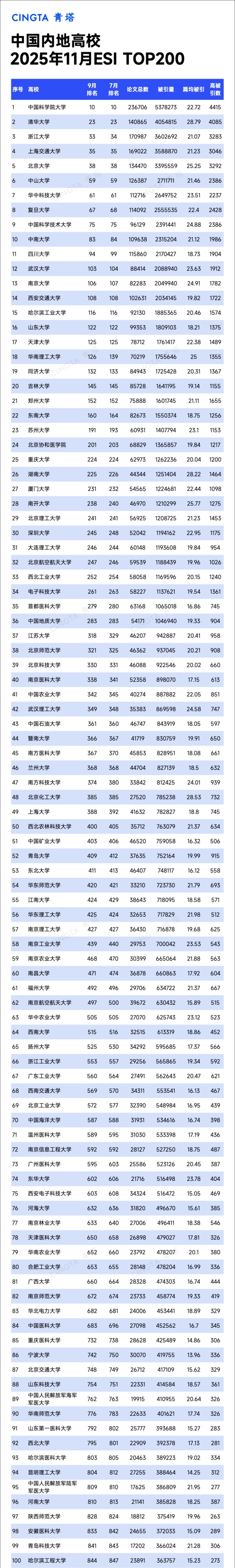 Top200！最新ESI排名數(shù)據(jù)發(fā)布！_副本.jpg