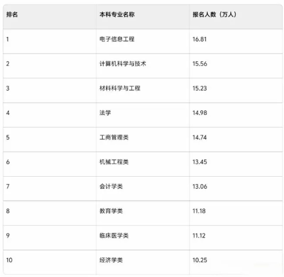 2026年考研十大熱門專業(yè)曝光，工科專業(yè)占據(jù)半壁江山！.png