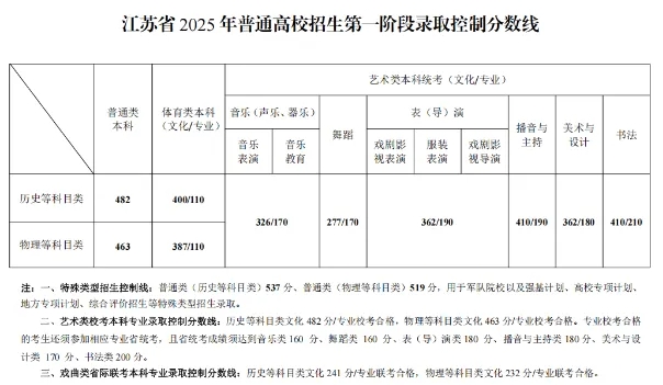 江蘇高職提前招生上公辦專科更容易！普高考熱門院校已“高攀不起”！.png