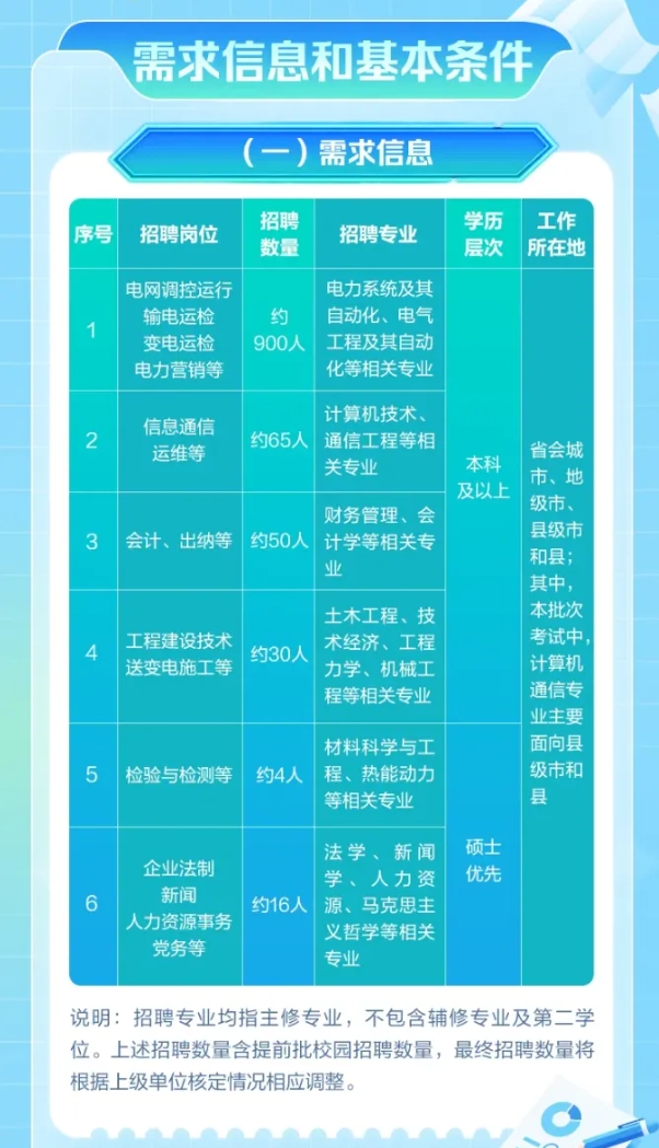 約1065人！江蘇電力2026招聘公告發(fā)布！哪些專業(yè)需求高？2.png