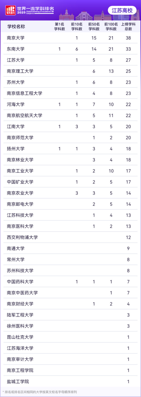 2025軟科世界一流學科排名發(fā)布！江蘇32所高校的443個學科榜上有名！_副本.png