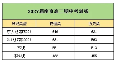 2025南京高二期中考劃線、均分、最高分出爐.png