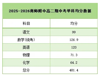 2025南京高二期中考劃線、均分、最高分出爐3.png