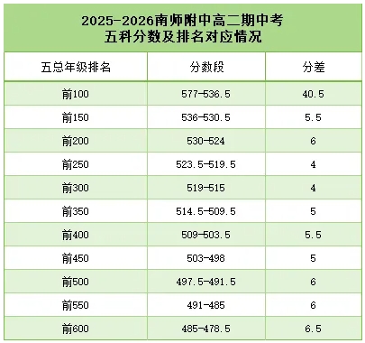 2025南京高二期中考劃線、均分、最高分出爐4.png