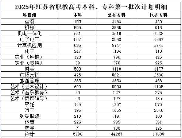 2026年江蘇職教高考要考多少分？這份公辦院校分數(shù)指南請收好！2.png