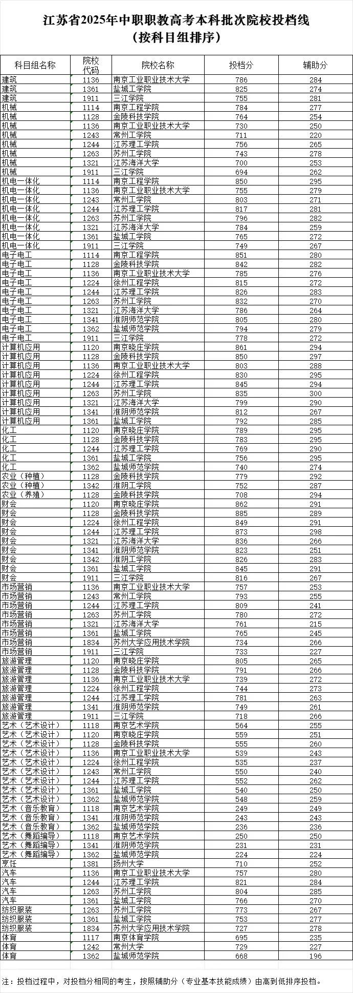 2026年江蘇職教高考要考多少分？這份公辦院校分數(shù)指南請收好！5_副本.jpg