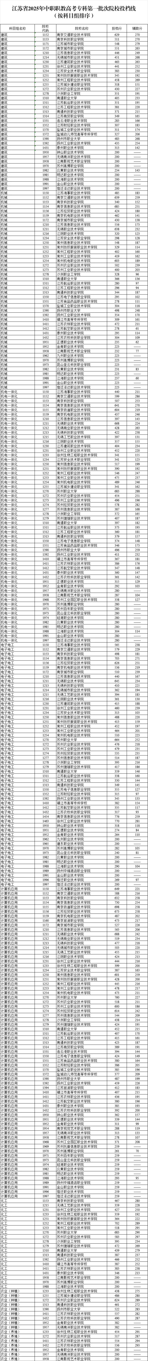 2026年江蘇職教高考要考多少分？這份公辦院校分數(shù)指南請收好！6_副本_01.jpg