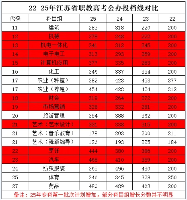 2026年江蘇職教高考要考多少分？這份公辦院校分數(shù)指南請收好！6.png