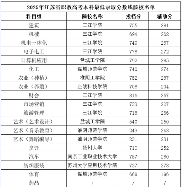 2026年江蘇職教高考要考多少分？這份公辦院校分數(shù)指南請收好！11.png