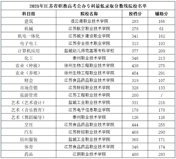 2026年江蘇職教高考要考多少分？這份公辦院校分數(shù)指南請收好！12.png