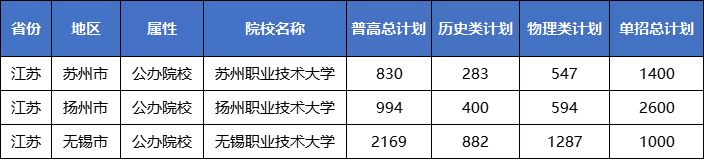2026江蘇高職提前招生十大熱門院校+專業(yè)盤點！12.png