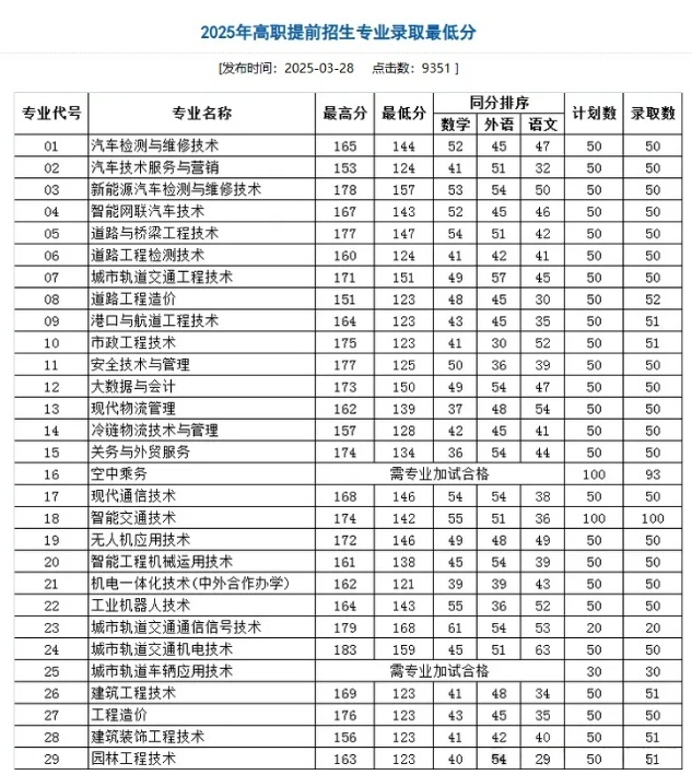 2026江蘇高職提前招生十大熱門院校+專業(yè)盤點！2.png