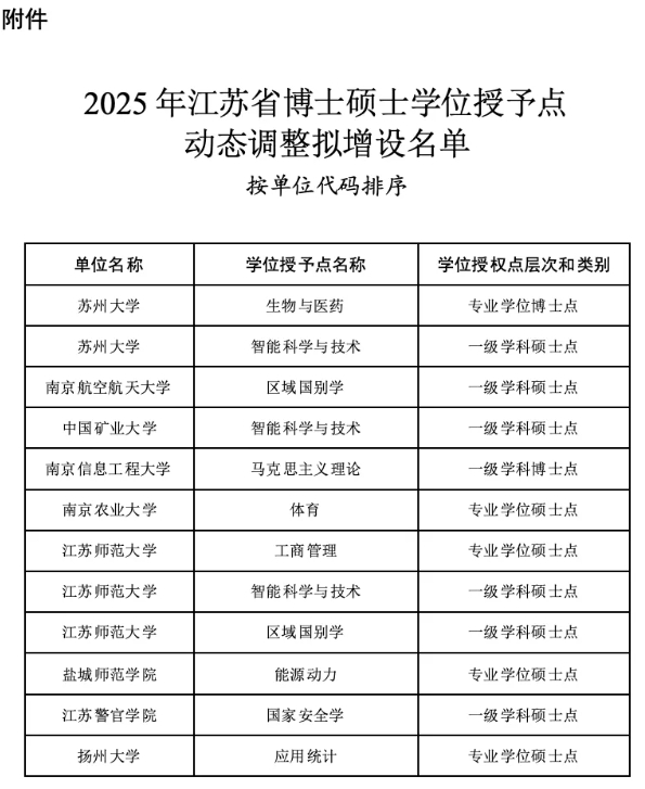 公示！江蘇9所高校擬新增碩博點(diǎn)！2.png
