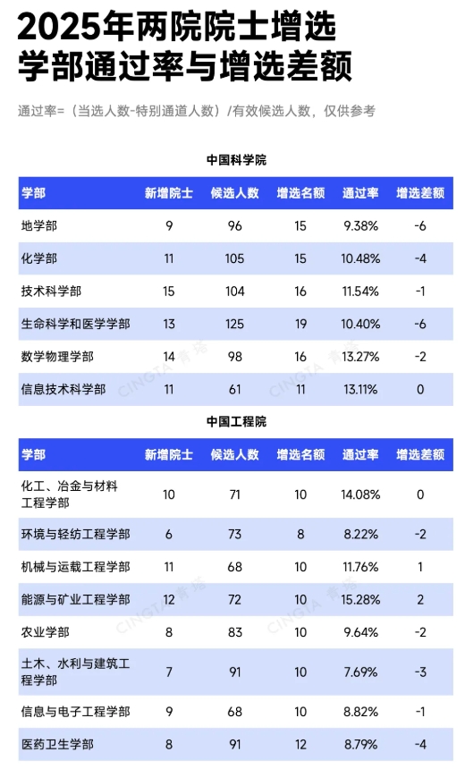 淘汰90%！這些學(xué)部，院士增選通過(guò)率最低！.png