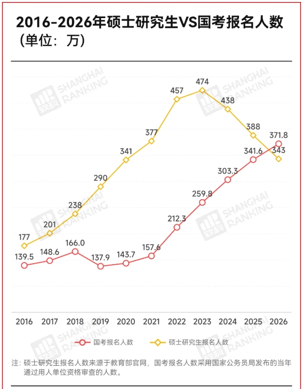 10年首次！考研人數(shù)，被國考反超！.png