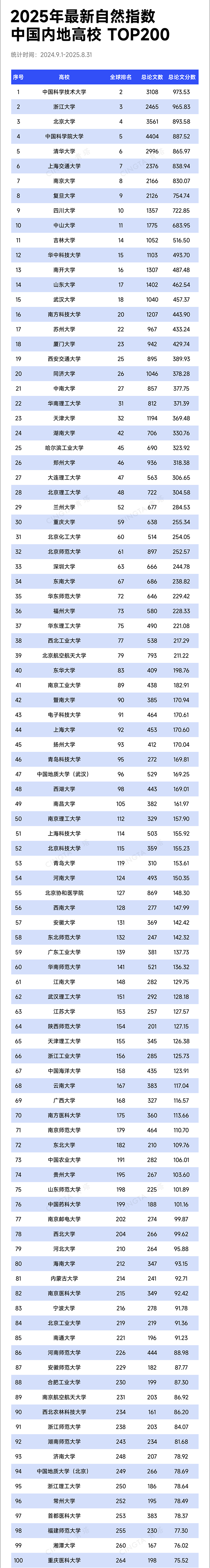 TOP200！最新自然指數(shù)，出爐.png