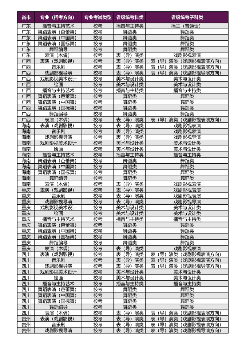 上海戲劇學(xué)院2026年本科?？紝I(yè)（招考方向）與各省級(jí)統(tǒng)考子科類對(duì)應(yīng)表_05_副本.png