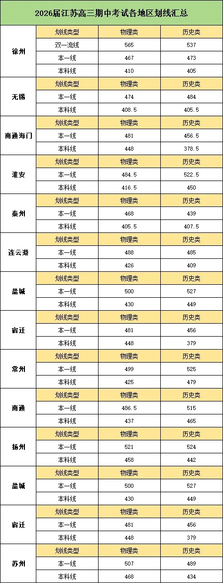 多少分能在省內(nèi)上本科？2025年江蘇各地區(qū)期中考劃線匯總！_副本.jpg