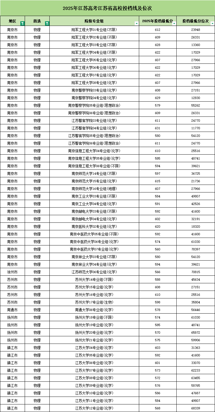 多少分能在省內(nèi)上本科？2025年江蘇各地區(qū)期中考劃線匯總！3.png
